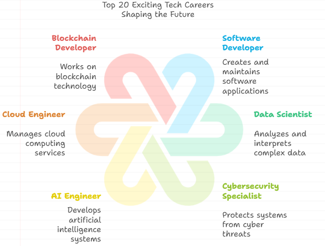 Top 20 Exciting Tech Careers Shaping the Future