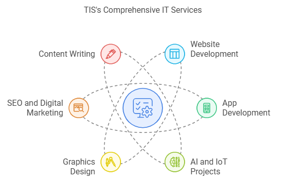 Technology Innovativez Solutions: Your Partner in IT Excellence and Consulting