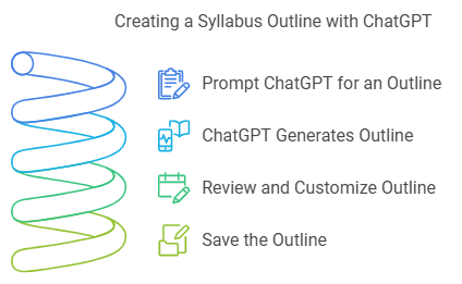 How to Use ChatGPT for Syllabus Organization: Step-by-Step Guide