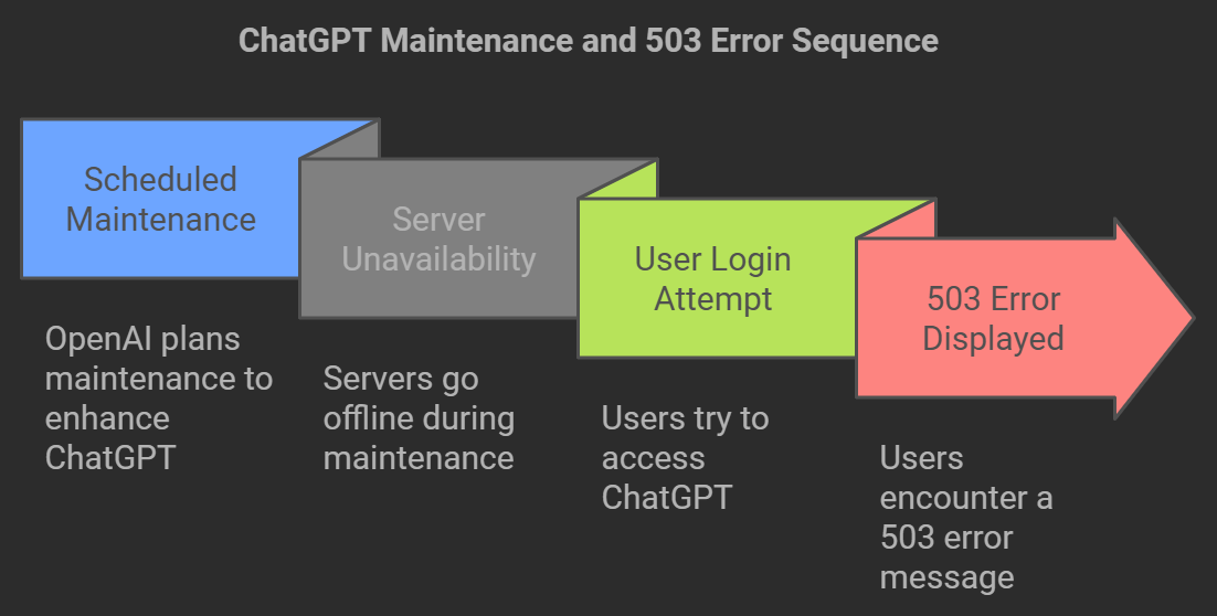 ChatGPT Login Error 503: Causes, Fixes, and How to Resolve It