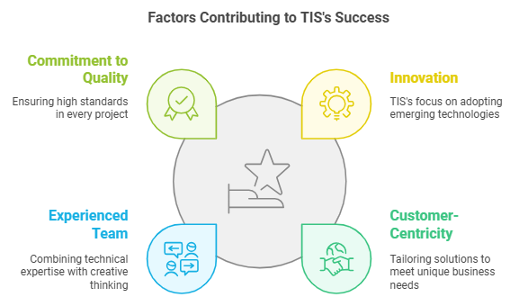 Technology Innovativez Solutions: Your Partner in IT Excellence and Consulting