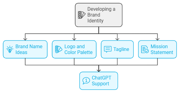 Use ChatGPT to Come Up with a Clothing Brand: From Concept to Market-Ready