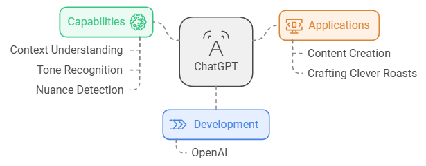 What is ChatGPT?

ChatGPT, developed by OpenAI, is an AI-based model designed to generate text based on given prompts. With its ability to understand context, tone, and nuance, it has become a tool for various content creation tasks—including crafting clever roasts.