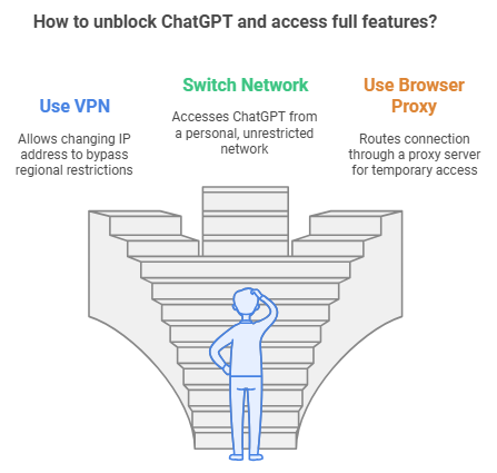 How to Unblock ChatGPT and Access Full Features