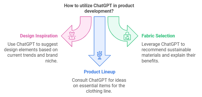 Use ChatGPT to Come Up with a Clothing Brand