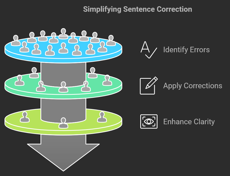 ChatGPT: Correcting Sentences with Ease and Precision