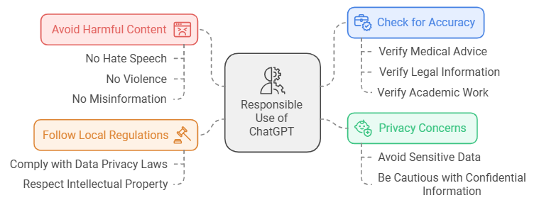 How to Use ChatGPT Responsibly and Safely