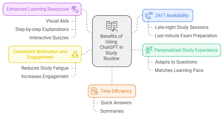 Study with ChatGPT: Creative Ideas, Cost-Saving Tips, and Added Benefits