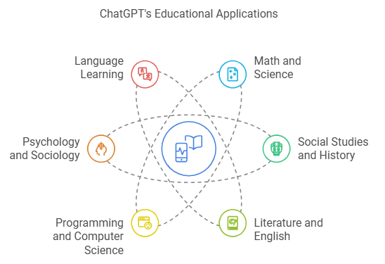 Study with ChatGPT: Creative Ideas, Cost-Saving Tips, and Added Benefits