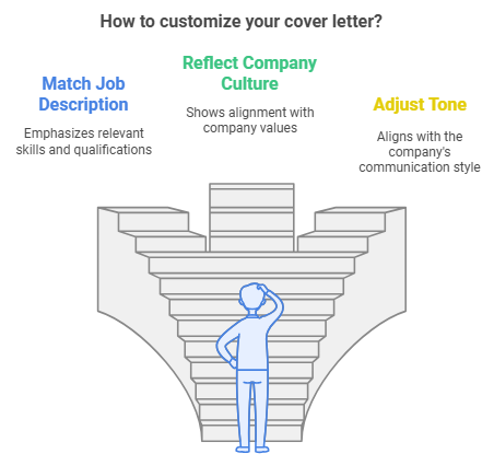 How to Customize Your ChatGPT Cover Letter for Different Jobs