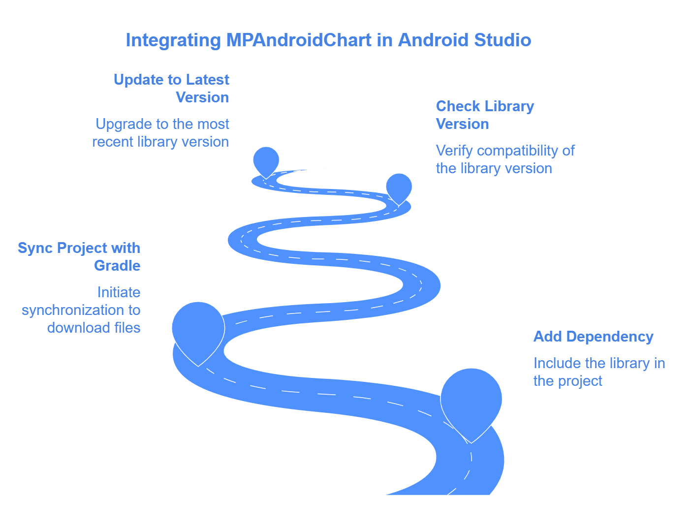 Fix the Line Chart GitHub Doesn't Work in Android Studio issue with our comprehensive guide. Learn how to integrate line charts from GitHub, troubleshoot errors, and find solutions for smooth implementation in Android Studio. How to Fix Line Chart GitHub Doesn't Work in Android Studio When developing mobile applications, charts are a critical component to display data visually, and line charts are one of the most commonly used types. In many Android projects, developers rely on open-source libraries hosted on GitHub to integrate line charts seamlessly into their apps. However, integrating a line chart GitHub library into Android Studio can sometimes present challenges. If you're encountering issues with getting a line chart to work in Android Studio, you're not alone. This article will address common problems and provide solutions to ensure you can successfully implement line charts in your Android project. 1. Identifying the Issue The first step in fixing the problem is to identify the issue that causes the line chart not to work. Some of the most common causes include: Incorrect dependencies or versions: Sometimes the library you are trying to use may not be compatible with the version of Android Studio or the Android API you're using. Missing imports or setup errors: Often, when libraries from GitHub are used, certain imports or configuration settings are overlooked, causing the line chart to fail to render. Inadequate permissions or conflicting libraries: Permission issues or conflicts with other libraries could prevent the line chart from being displayed properly. 2. Checking Dependencies The first thing you should do is check that the dependencies are correctly added to your project. GitHub repositories often provide specific instructions on how to add the library to your build.gradle file. Here's a simple example of how to include the MPAndroidChart library (a popular line chart library) into your build.gradle file: dependencies { implementation 'com.github.PhilJay:MPAndroidChart:v3.1.0' } Once the dependency is added, sync the project with Gradle files to make sure that Android Studio downloads the necessary files. If the library version you're using is outdated or incompatible with your Android Studio version, it might not work properly. Make sure to check for the latest version of the library on GitHub. 3. Setting Up the Layout After the dependencies are set up, you need to configure the layout to include a line chart. You can add a LineChart view to your XML layout file like this: <com.github.mikephil.charting.charts.LineChart android:id="@+id/lineChart" android:layout_width="match_parent" android:layout_height="250dp" /> Make sure that the chart is properly placed within a layout and has enough space to display the data. 4. Configuring the Line Chart After adding the LineChart view, the next step is configuring the chart in your activity or fragment. Here's a simple example of how to configure a line chart with sample data: LineChart lineChart = findViewById(R.id.lineChart); List<Entry> entries = new ArrayList<>(); entries.add(new Entry(0f, 1f)); // Add some data points entries.add(new Entry(1f, 2f)); LineDataSet dataSet = new LineDataSet(entries, "Label"); LineData lineData = new LineData(dataSet); lineChart.setData(lineData); lineChart.invalidate(); // Refresh the chart This code will create a simple line chart with two data points. However, ensure that you handle the data dynamically if you're using it in a production-level app, and not hardcode the data points. How to Revert to a Previous Commit in GitHub 5. Troubleshooting If the line chart still doesn't work as expected, try the following steps: Ensure the correct permissions: Some libraries require additional permissions for displaying charts or accessing network data. Clear cache and rebuild: Sometimes, Android Studio can have cache issues that prevent the chart from rendering correctly. Use Build > Clean Project and Build > Rebuild Project to fix any issues. Use Logcat for debugging: Check Logcat for any error messages or exceptions that might point to what went wrong. 6. Updating Libraries Many times, issues arise because the libraries or Android Studio itself are outdated. Check for the latest updates: Update Android Studio: Make sure you're using the latest stable version of Android Studio. Update the library: Check if the library has been updated by the developers on GitHub. If you are using an older version of the library, there might be compatibility issues with newer versions of Android or Android Studio. 7. Alternative Libraries If you're still having trouble with the line chart GitHub repository you're using, consider switching to another popular library. Some great alternatives include: MPAndroidChart: A widely-used, open-source library for Android charts. HelloCharts: Another alternative that supports line charts and other types of charts. 8. Conclusion Integrating a line chart from GitHub into Android Studio can be a simple process, but sometimes it’s easy to miss important configuration steps. By following the steps outlined in this article, you can ensure that your line chart works perfectly. Check the dependencies, configure the layout properly, and troubleshoot issues by updating libraries or using alternative libraries if needed. FAQs 1. Why is my line chart not showing up in Android Studio? There could be multiple reasons, such as incorrect dependencies, missing imports, or issues with the layout configuration. Double-check the dependencies and ensure that the library is properly added to your project. 2. How do I update the line chart library in Android Studio? Go to the build.gradle file, update the version number for the line chart library to the latest release, and sync your project. 3. Can I use other libraries for line charts besides MPAndroidChart? Yes, you can use alternative libraries like HelloCharts or AChartEngine to display line charts in your Android app. 4. How can I improve the performance of the line chart? Use less data for rendering, optimize the layout, and ensure you’re not rendering excessive or redundant data points. 5. My Android Studio says the library is incompatible. What should I do? Ensure that you're using a version of the library that is compatible with your version of Android Studio. You might also need to update Android Studio or switch to a newer library version.