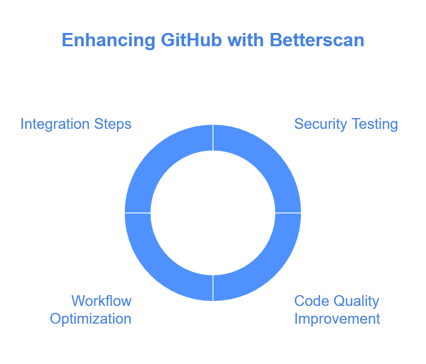 How to Use GitHub Better with Betterscan