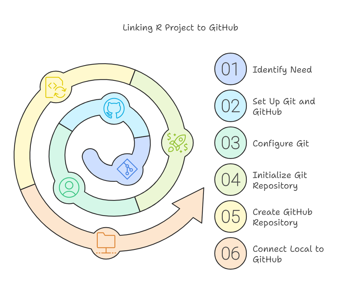 How to Link an R Project to GitHub