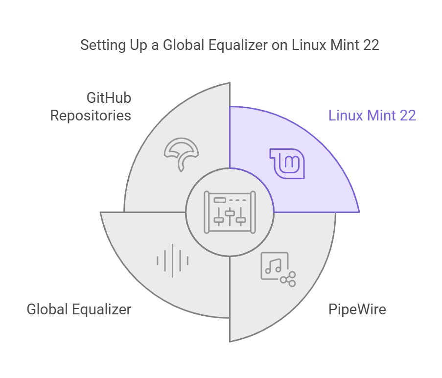 How to Set Up a Global Equalizer for PipeWire on Linux Mint 22 Using GitHub