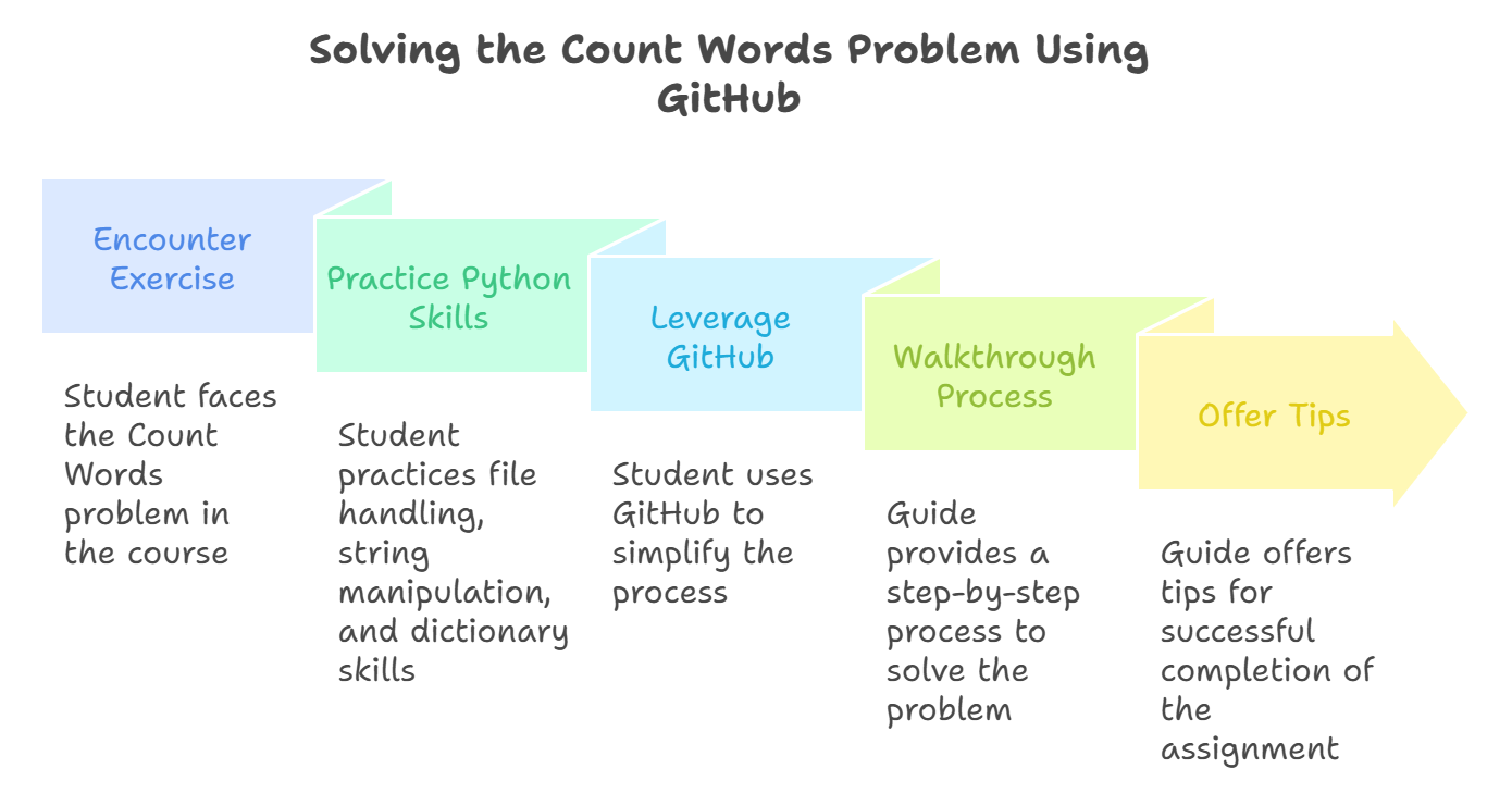 How to Use GitHub to Solve the Count Words Problem from Coursera UMich