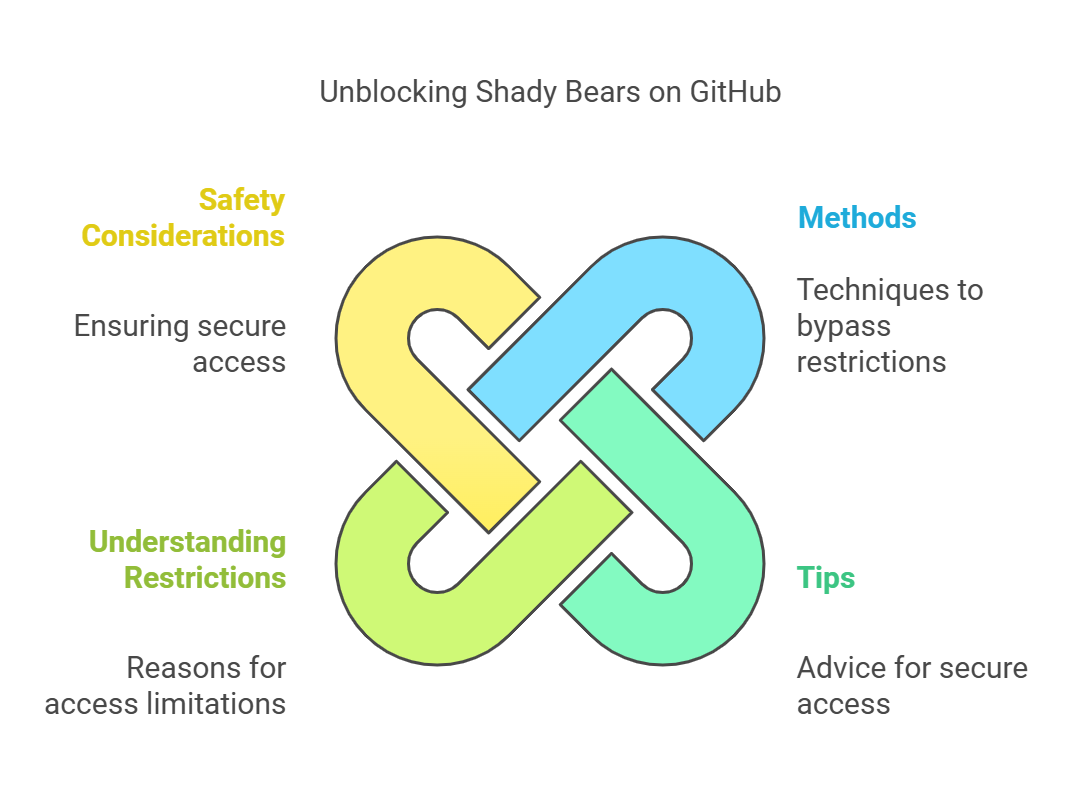 Shady Bears Unblocked GitHub A Complete Guide