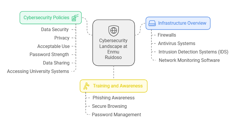 Enmu Ruidoso Cybersecurity Infrastructure: A Comprehensive Overview