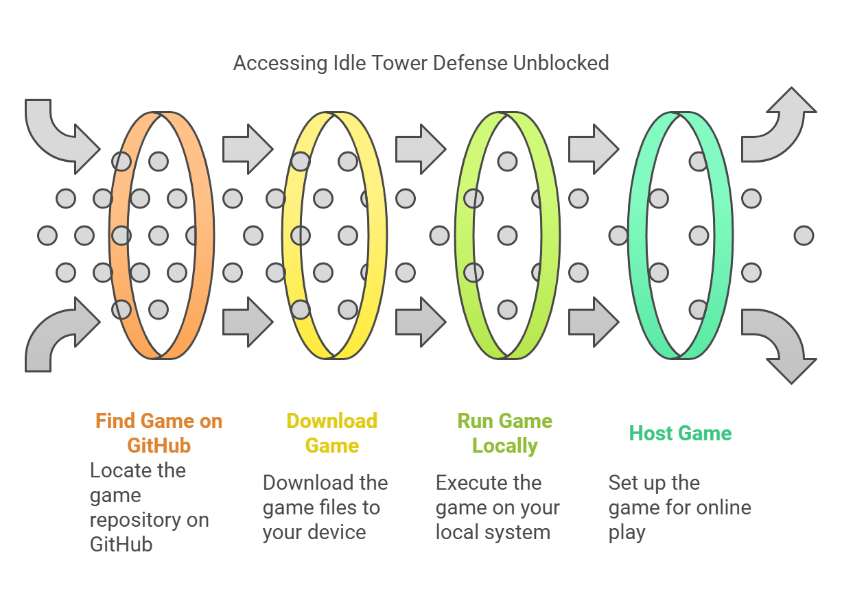 How to Access Idle Tower Defense Unblocked on GitHub