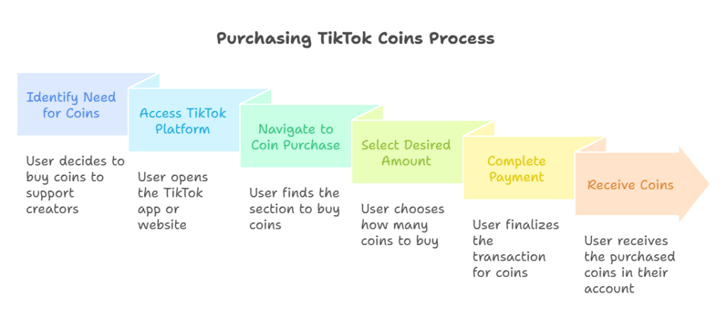 Tiktok Buy Coins