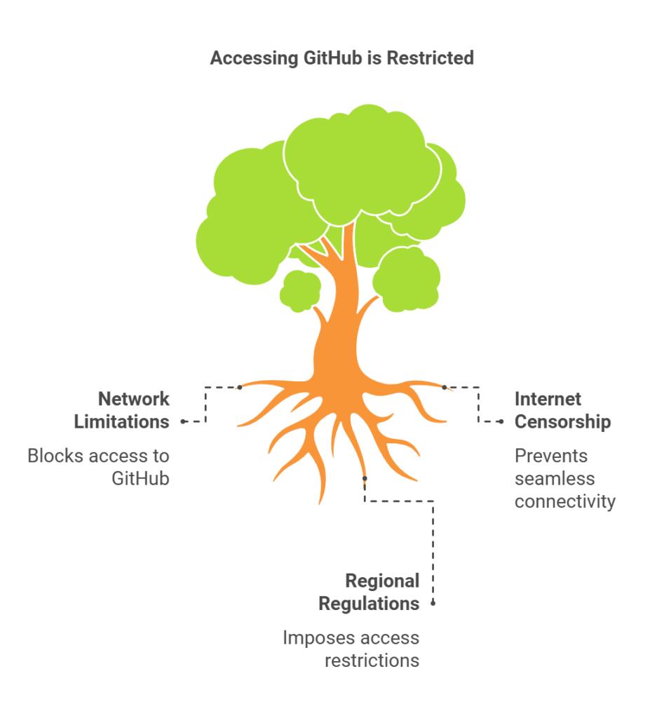 How to Swim in Traffic Unblocked GitHub: A Guide to Efficiently Bypass Traffic Restrictions