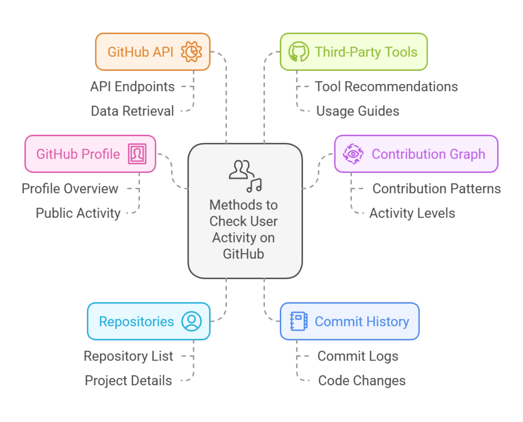 How to Check User Activity on GitHub