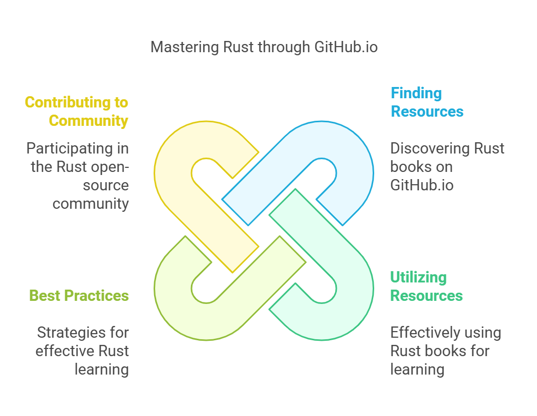 How to Access and Learn from Rust Books on GitHub.io