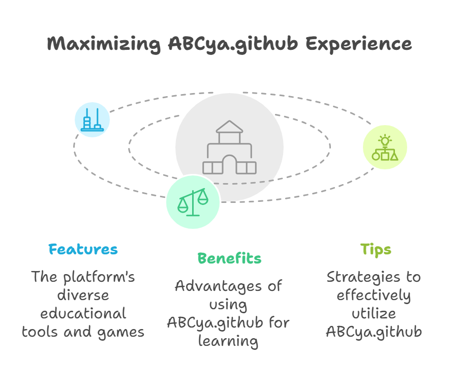 Learn how to use ABCya.github effectively with this detailed guide. Discover its features, benefits, tips, and FAQs to maximize your learning experience on this interactive educational platform. How to Use ABCya.github Effectively ABCya.github is a growing platform that offers a variety of educational resources and interactive games for learners of all ages. Whether you’re a teacher, a parent, or a student, understanding how to use ABCya.github effectively can help maximize its benefits. This guide will explore its features, benefits, and tips to make the most out of this innovative platform. What is ABCya.github? ABCya.github is an online resource hub that combines fun and learning through interactive games and activities. The platform covers various subjects, including mathematics, science, reading, and coding, catering to students from kindergarten to high school. Its user-friendly interface and wide range of educational tools make it a favorite for educators and learners alike. Key Features of ABCya.github Interactive Games: ABCya.github offers a plethora of educational games that make learning enjoyable. These games are designed to align with curriculum standards, ensuring that students gain knowledge while having fun. Subject Variety: From basic math to advanced coding tutorials, ABCya.github provides resources for multiple subjects. User-Friendly Interface: The platform is easy to navigate, with categories and search features that allow users to quickly find specific tools or games. Accessibility: ABCya.github is available on various devices, including computers, tablets, and smartphones, making it accessible anytime, anywhere. Free and Premium Options: While many resources are free, ABCya.github also offers premium features for those who want an enhanced experience. How to Get Started with ABCya.github Create an Account: Start by creating an account on ABCya.github. This allows you to save progress, access premium features, and personalize your experience. Explore Categories: Browse through the categories to find games and activities that match your interests or curriculum needs. Use Search Features: If you have a specific topic in mind, use the search bar to locate related resources quickly. Set Goals: Define what you aim to achieve from the platform. Are you looking to improve math skills, learn coding, or explore science experiments? Setting clear goals will help you focus on relevant content. Monitor Progress: ABCya.github allows users to track their progress, making it easier to identify strengths and areas that need improvement. Benefits of Using ABCya.github Engaging Learning: The interactive nature of the platform keeps students engaged, making learning less of a chore and more of an adventure. Curriculum Alignment: ABCya.github’s resources align with educational standards, ensuring that students gain relevant knowledge and skills. Flexibility: The platform’s accessibility allows users to learn at their own pace and convenience. Skill Development: In addition to academic knowledge, ABCya.github helps students develop critical thinking, problem-solving, and digital literacy skills. Tips to Maximize Your Experience on ABCya.github Set Time Limits: While the platform is fun, it’s essential to set time limits to avoid overuse. Integrate with Curriculum: Teachers can incorporate ABCya.github activities into lesson plans to complement traditional teaching methods. Encourage Exploration: Allow students to explore different categories to discover their interests and strengths. Use Premium Features: Consider upgrading to the premium version for additional resources and an ad-free experience. Engage in Group Activities: Use ABCya.github as a tool for collaborative learning by organizing group activities or challenges. Common Challenges and Solutions Difficulty Navigating the Platform: Start with the tutorial or help section to familiarize yourself with the features. Overwhelming Choices: Focus on one category or subject at a time to avoid feeling overwhelmed. Technical Issues: Ensure your device and browser are compatible with ABCya.github. For persistent problems, contact their support team. Conclusion ABCya.github is a versatile and innovative platform that combines education and entertainment. By leveraging its features and following the tips outlined in this guide, users can create a rewarding and engaging learning experience. Whether you’re a student aiming to excel in academics or an educator seeking effective teaching tools, ABCya.github is a resource worth exploring. FAQs About ABCya.github What is ABCya.github? ABCya.github is an online platform offering interactive educational games and resources for students of all ages. Is ABCya.github free? Yes, many features are free, but a premium subscription is available for enhanced tools and an ad-free experience. Can ABCya.github be used on mobile devices? Yes, ABCya.github is compatible with smartphones and tablets. What subjects does ABCya.github cover? It covers a wide range of subjects, including math, science, reading, and coding. How can teachers use ABCya.github in the classroom? Teachers can integrate games and activities into lesson plans, making learning interactive and engaging.