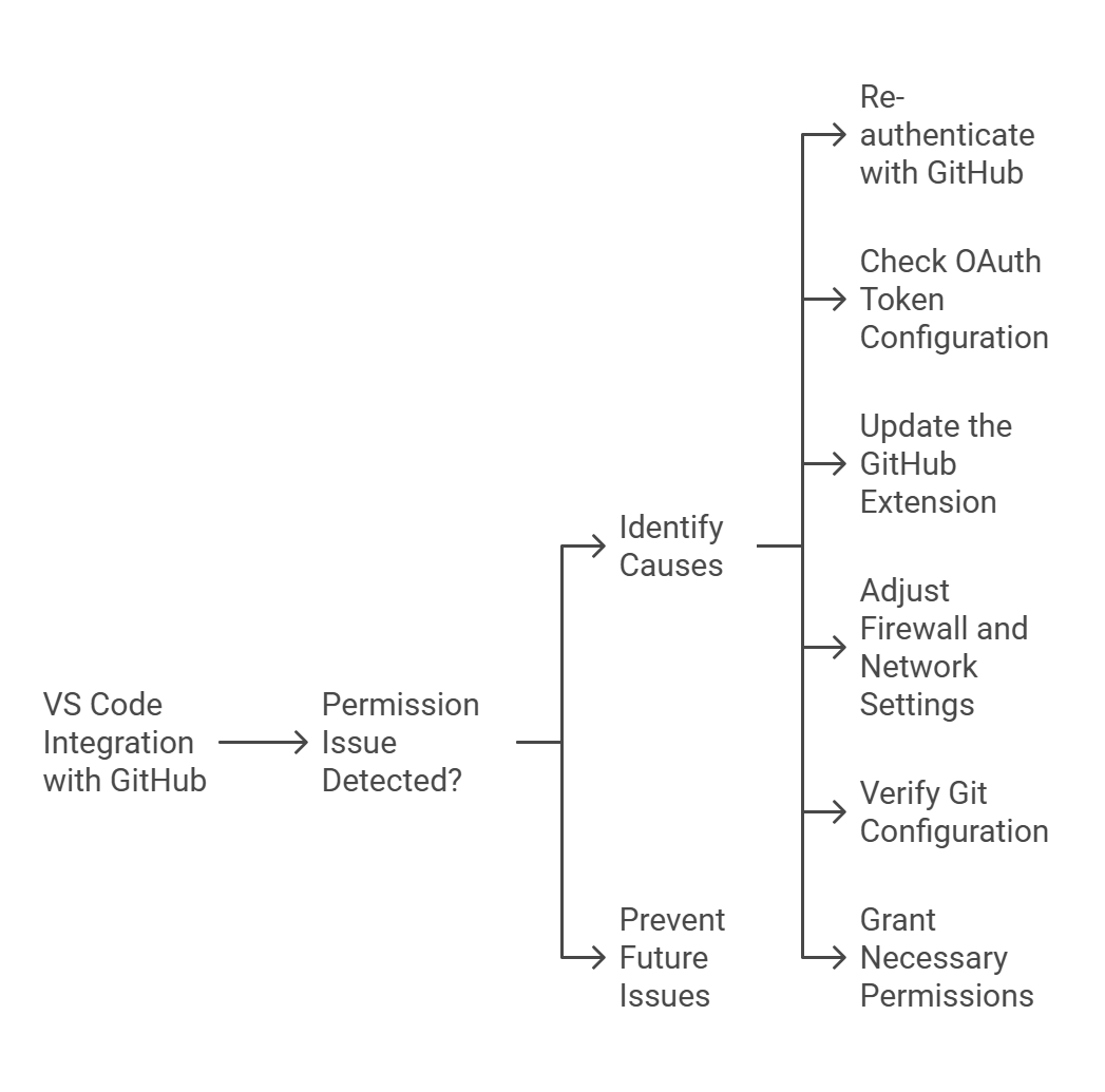 Troubleshooting VS Code's GitHub Permissions Issues