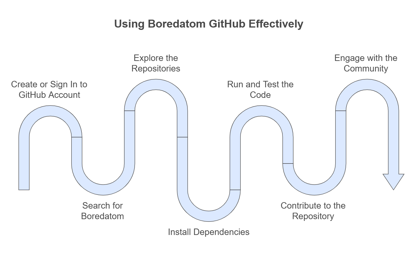 How to Use Boredatom GitHub A Comprehensive Guide