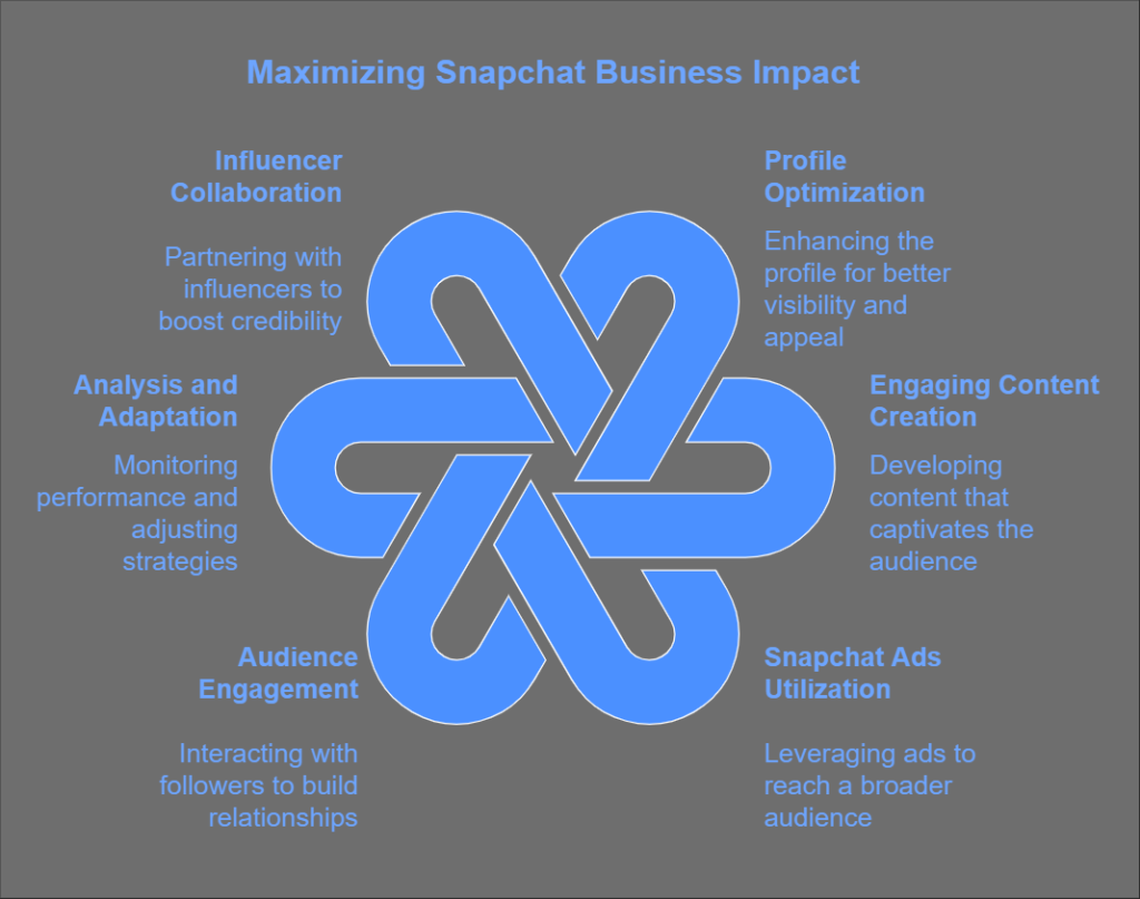 Best practices for Snapchat business accounts