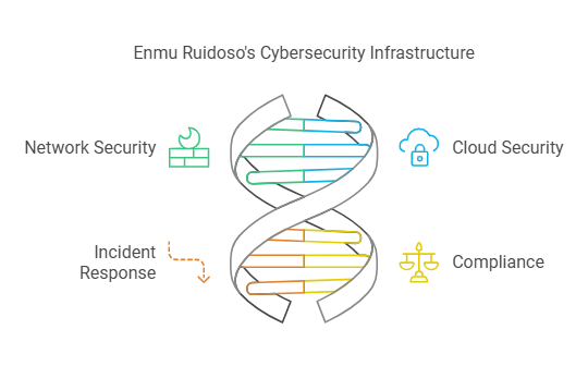 Enmu Ruidoso Cybersecurity Infrastructure: A Comprehensive Overview