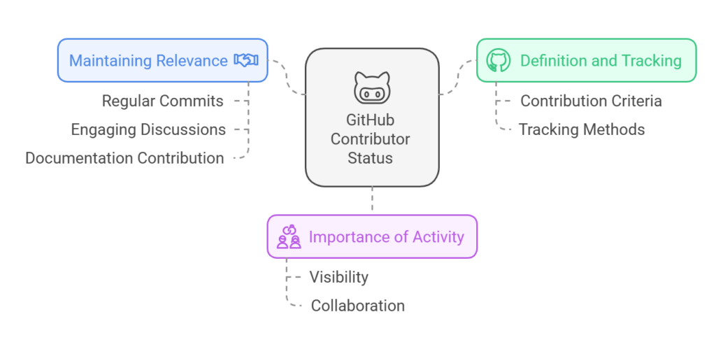 GitHub: If You Haven't Pushed Code for a While, Are You Still a Contributor