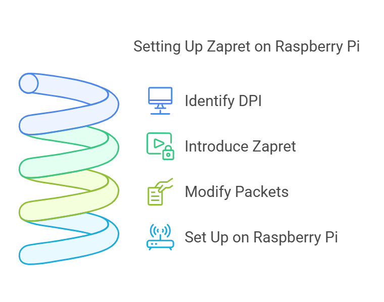 Setting Up Zapret on Raspberry Pi A Guide to Bypassing DPI Censorship