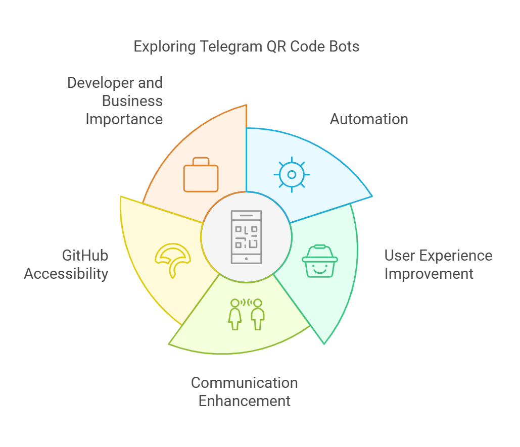 Telegram QR Code Bot on GitHub An Overview