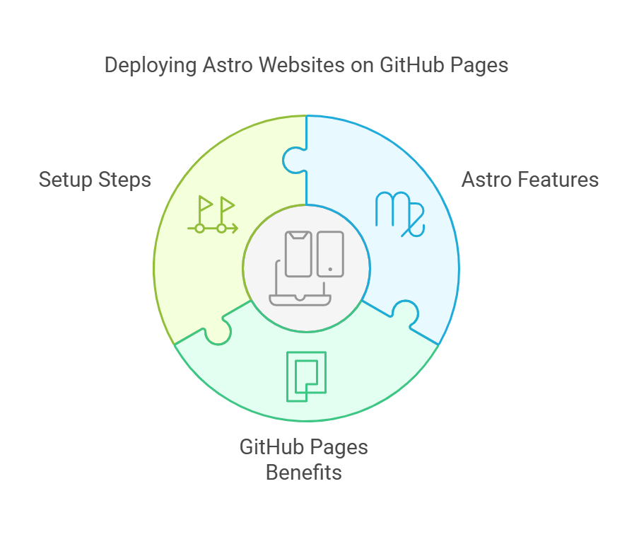 Astro GitHub Pages: A Complete Guide