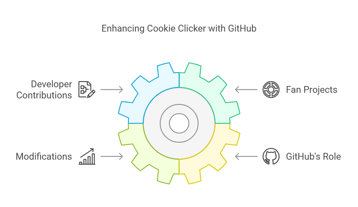 GitHub Cookie Clicker: A Comprehensive Guide to the Popular Browser Game