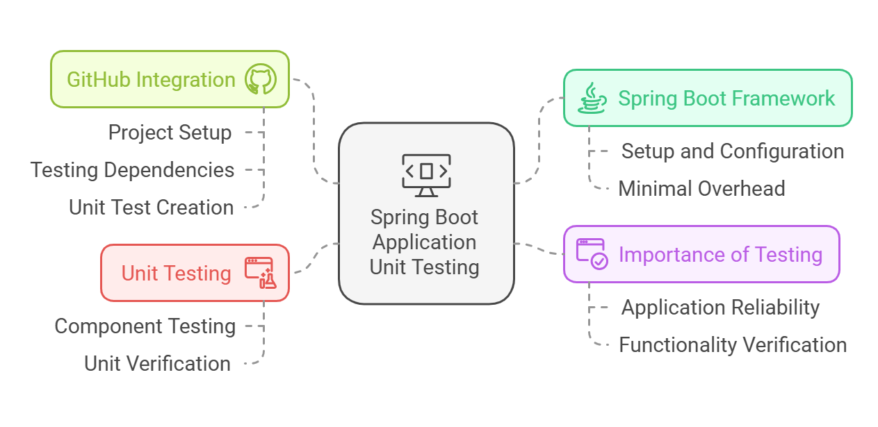 GitHub SpringBoot Application Unit Testing