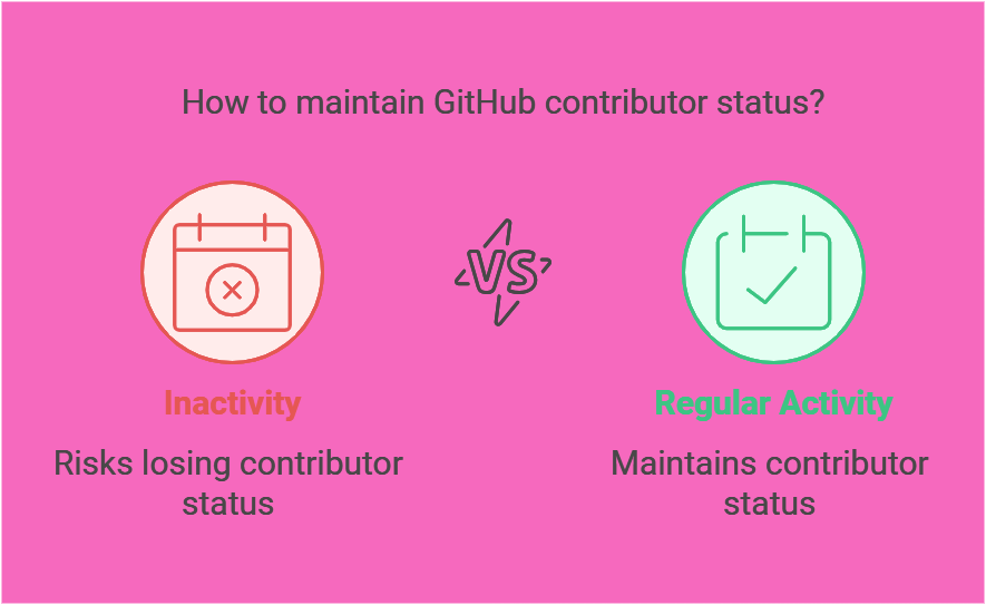 Does Inactivity on GitHub Remove Your Contributor Status?