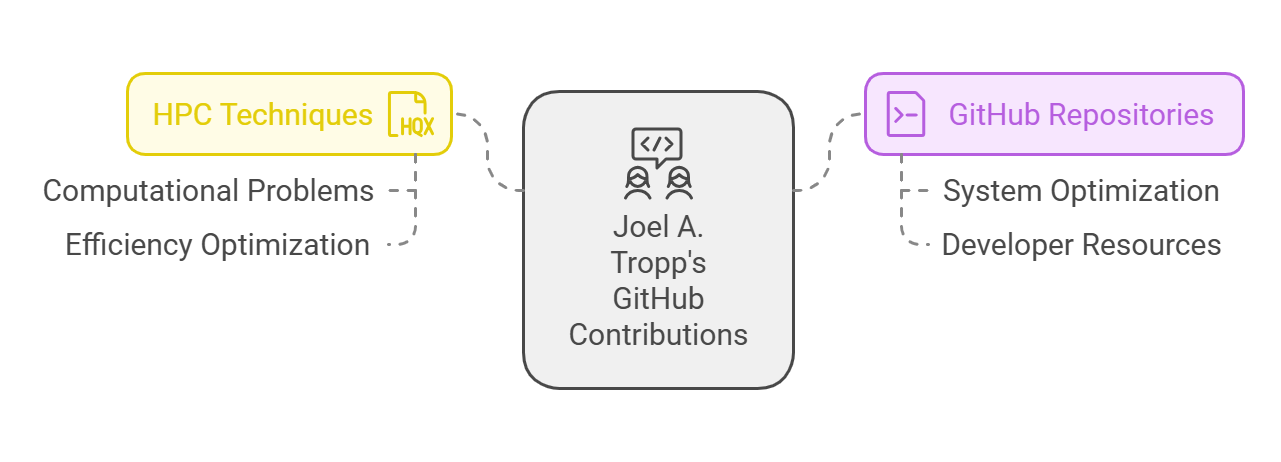 Joel A. Tropp GitHub: Exploring the Contributions and Resources