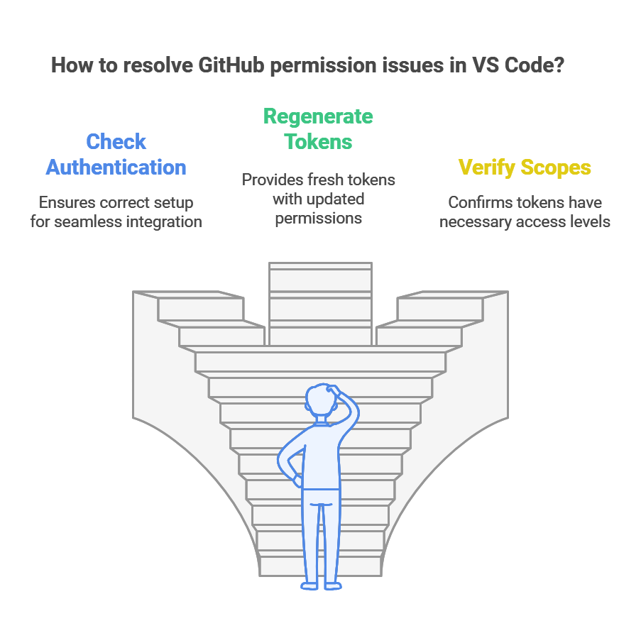 Resolving GitHub Permission Issues in VS Code