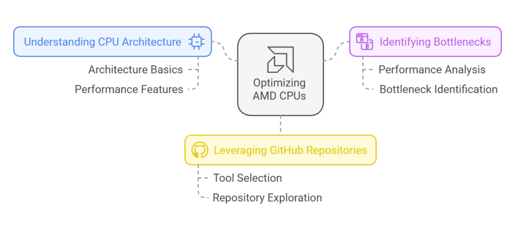 Optimizing AMD CPUs Using GitHub: A Guide for Developers