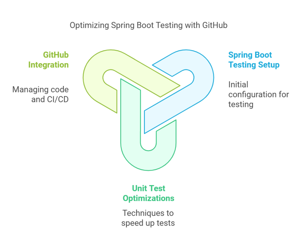 GitHub Spring Boot Unit Testing Without Restarting the Application