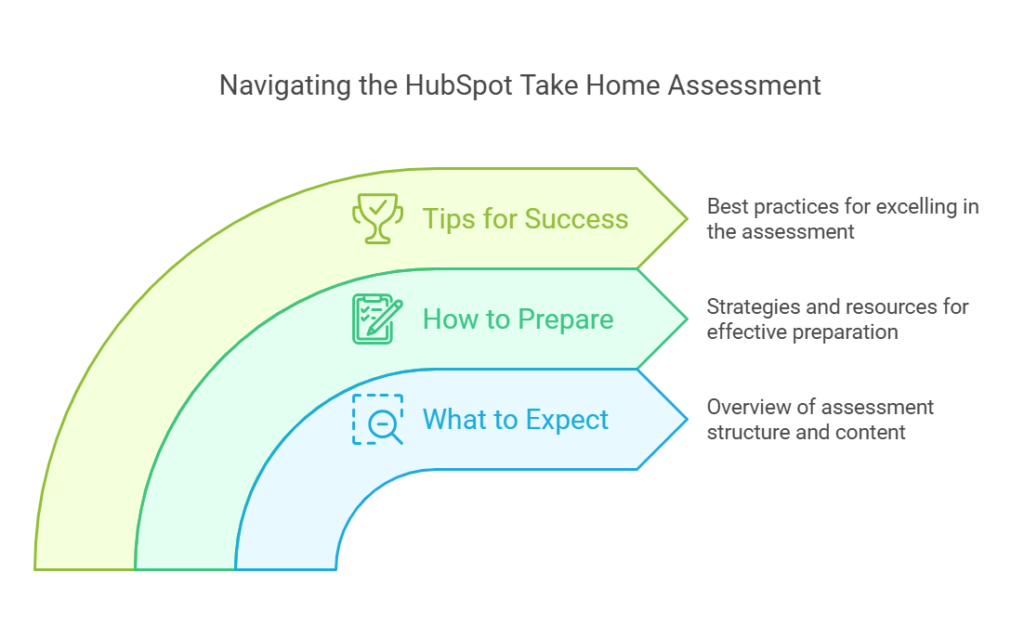 HubSpot Take Home Assessment GitHub A Comprehensive Guide