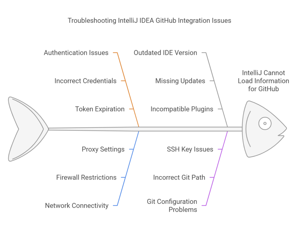 IntelliJ Cannot Load Information for GitHub Troubleshooting Guide