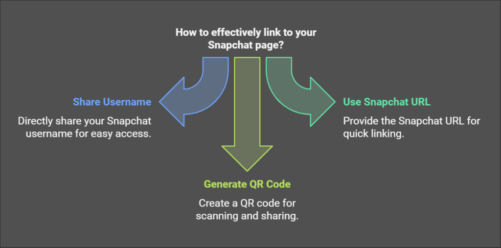 How to Link to Your Snapchat Page