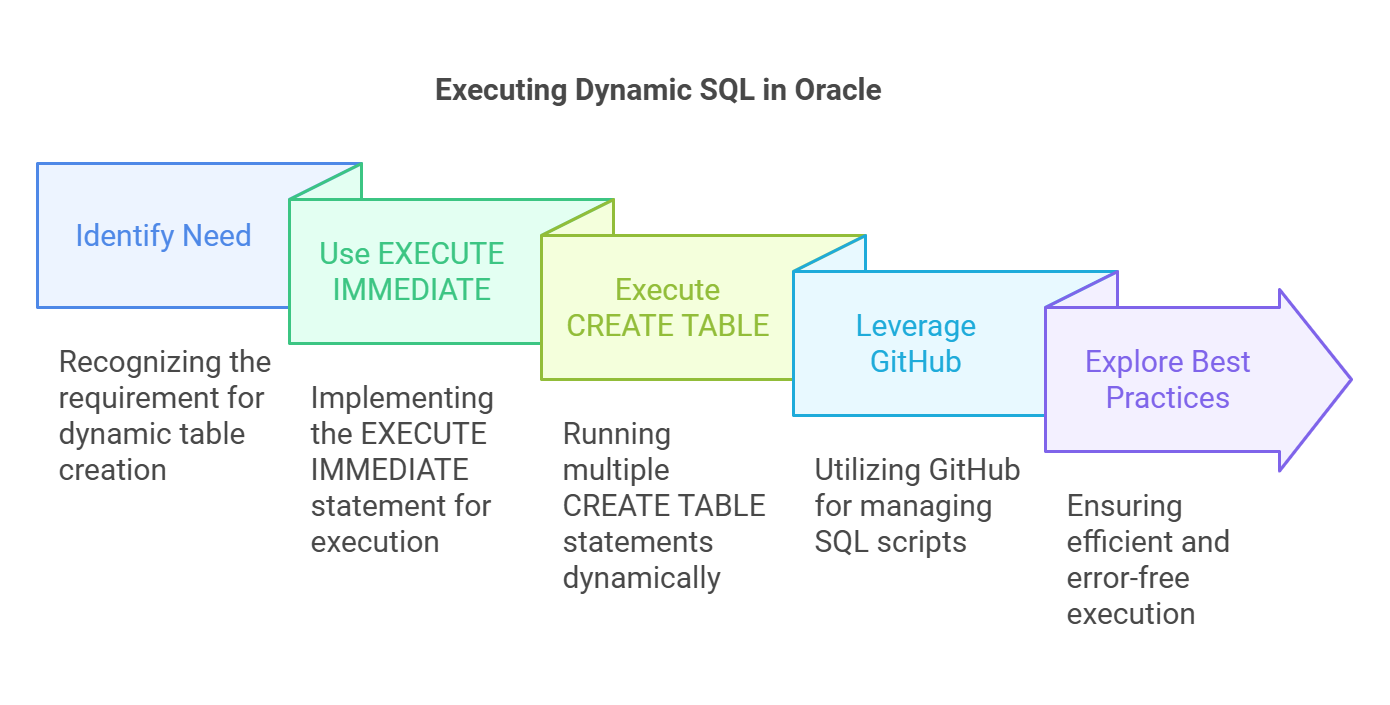 Racle Execute Immediate Multiple Create Table GitHub