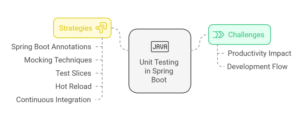 GitHub Spring Boot Conducting Unit Testing Without Restarting Applications