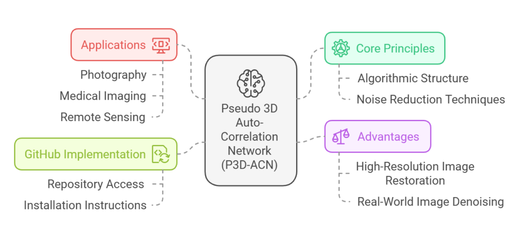 Pseudo 3D Auto-Correlation Network for Real Image Denoising