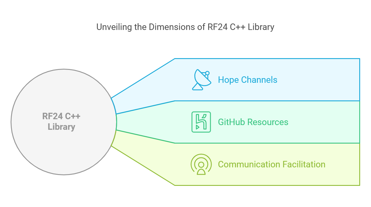 RF24 C++ Hope Channels GitHub A Comprehensive Overview