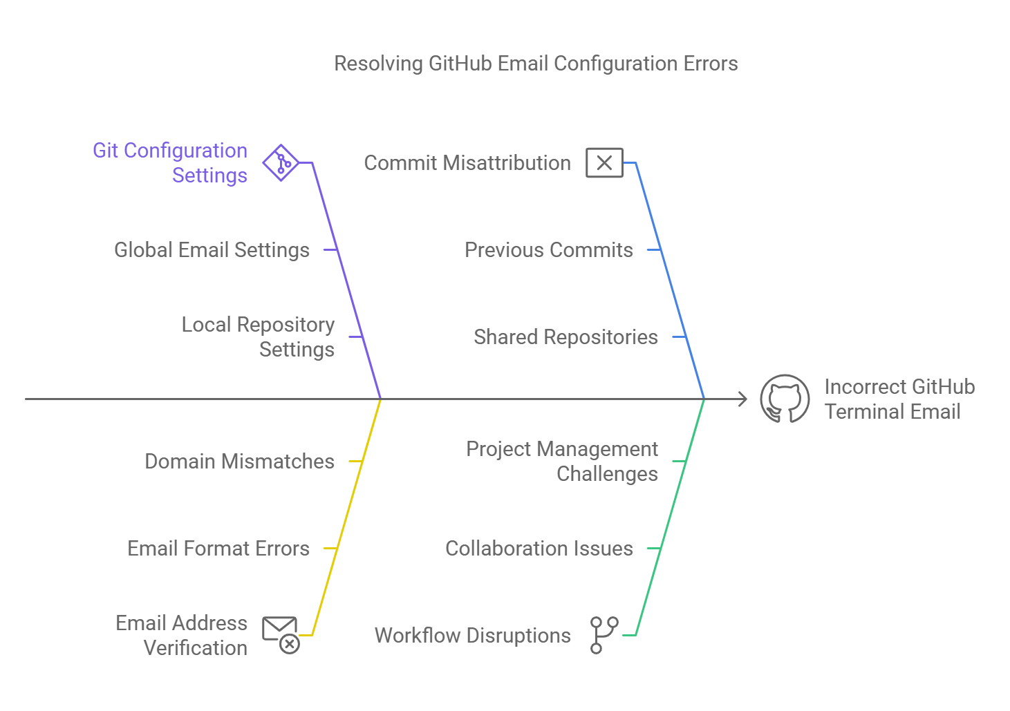 How to Fix GitHub Terminal Email Incorrect Error.